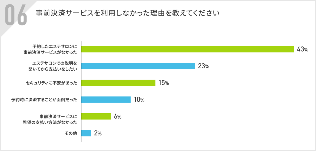 事前決済サービスを利用しなかった理由