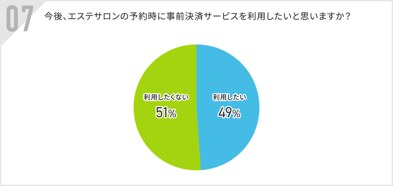 今後事前決済サービスを利用したいと思いますか？