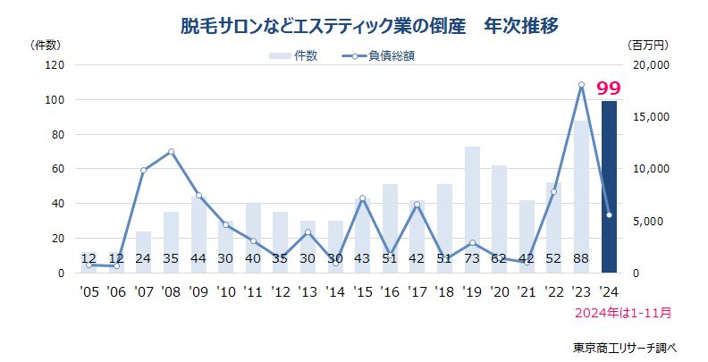 脱毛サロンなどエステティック業の倒産状況