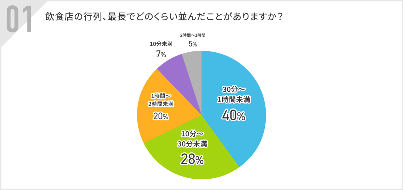 飲食店の行列経験