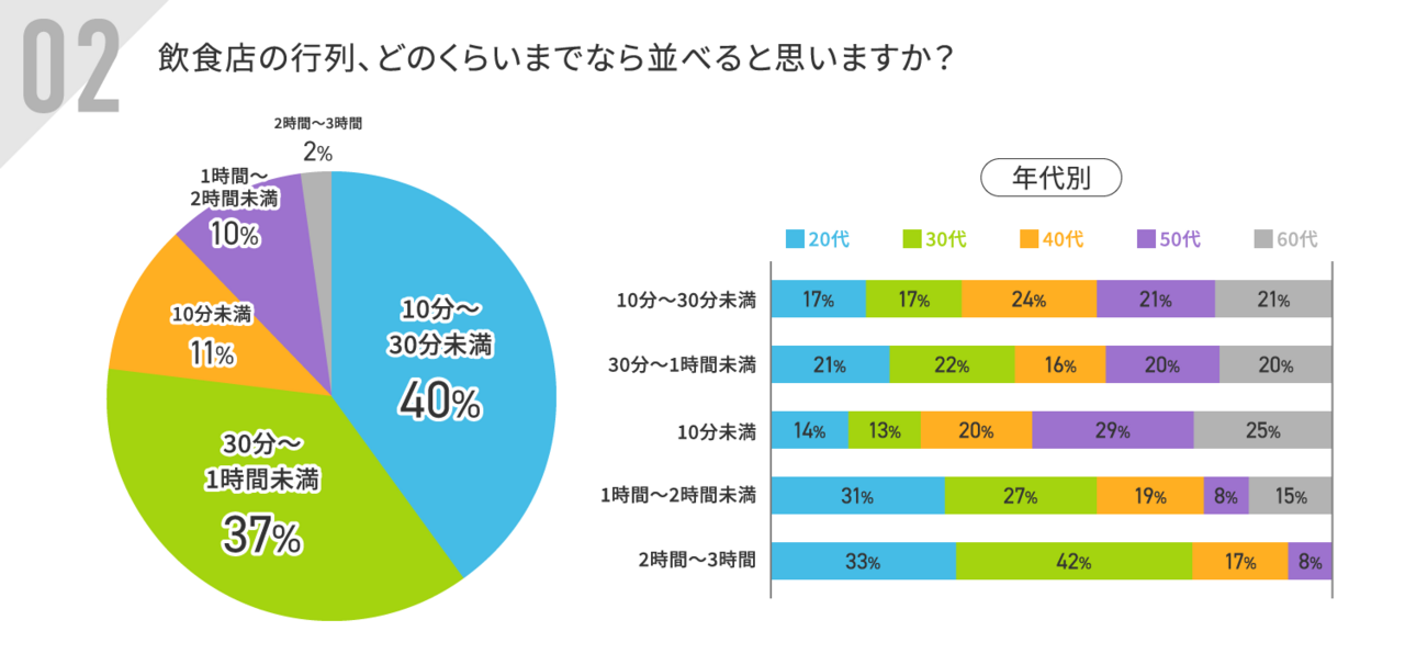 飲食店の行列、許容できる時間は?
