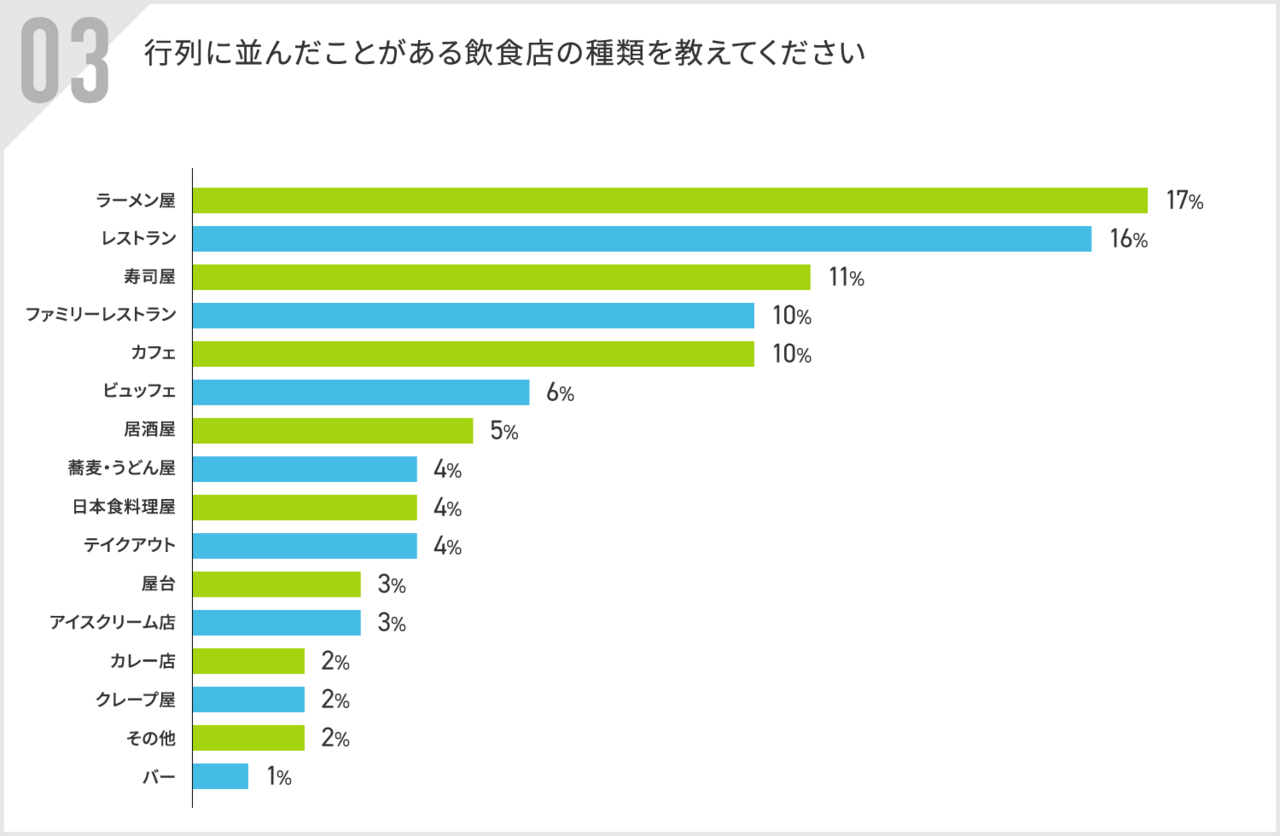 並んだことがある飲食店の種類は?