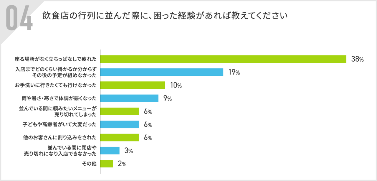 飲食店の行列、困った経験は?