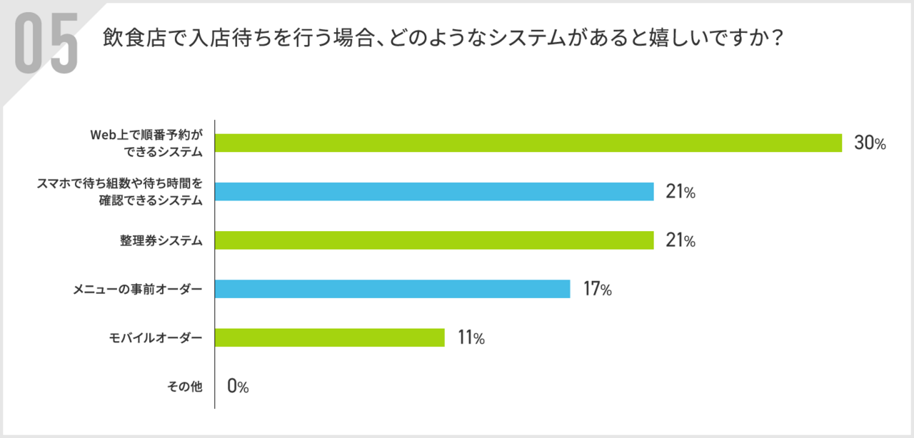 飲食店の入店待ちに欲しいシステムは?