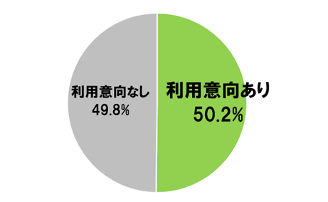 日本のエステサロンの利用意向は？