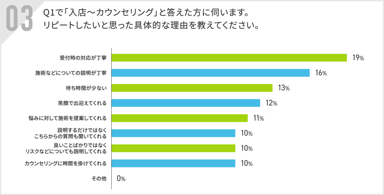 リピートしたいと思った具体的理由