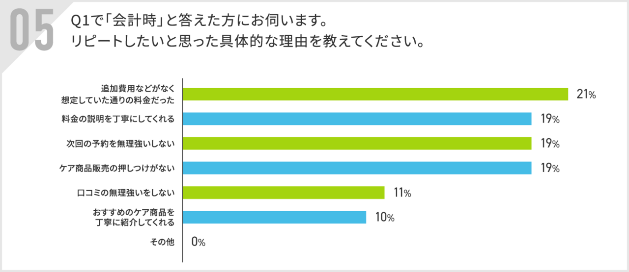リピートしたいと思った具体的理由