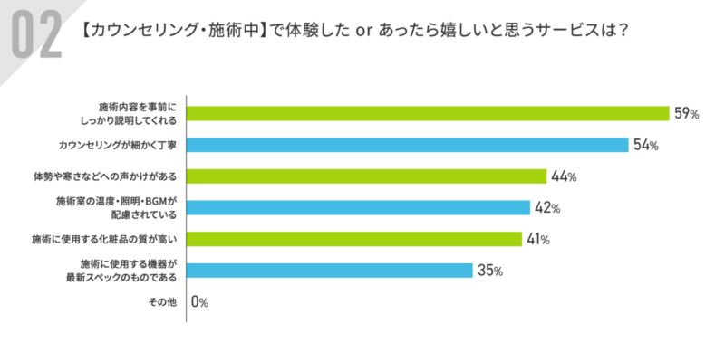 カウンセリング・施術中