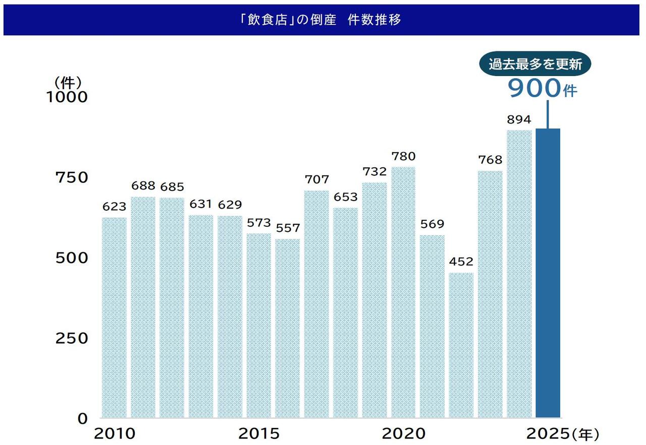 「飲食店」の倒産動向（2025年）